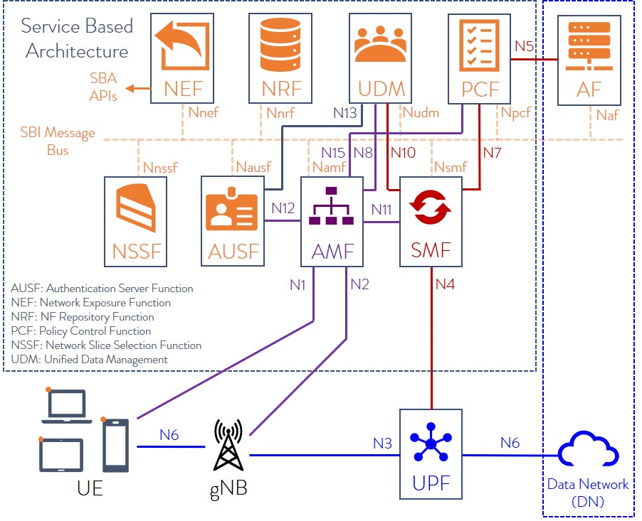 What Is The 5G Service-Based Architecture (SBA)?